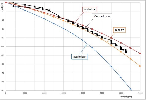 Courbe charge-déplacement: comparaision prédiction-courbe réelle